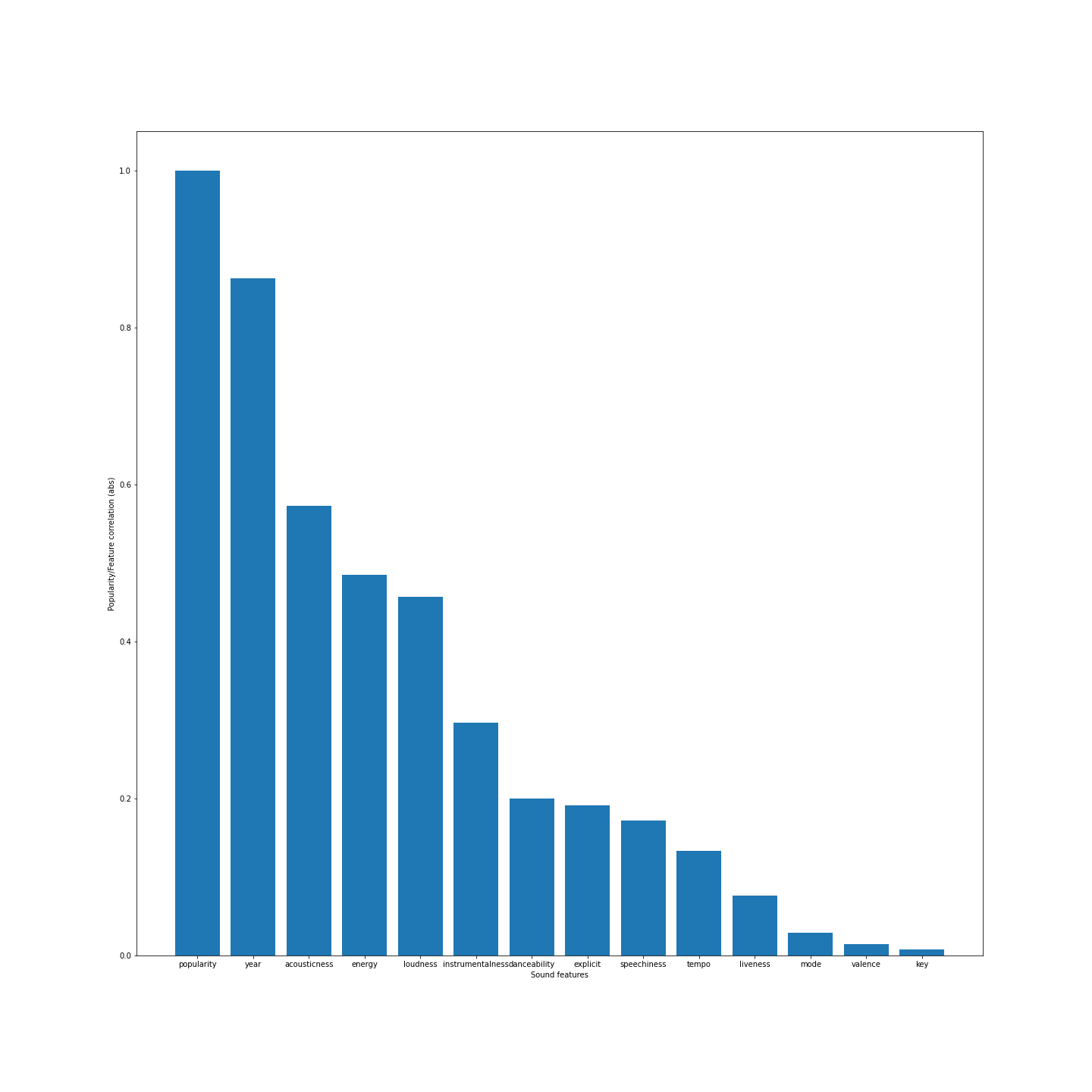 Popularity correlation
